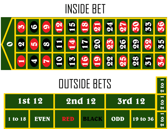 รูปแบบเดิมพันรูเล็ต Outside bets / Inside bets